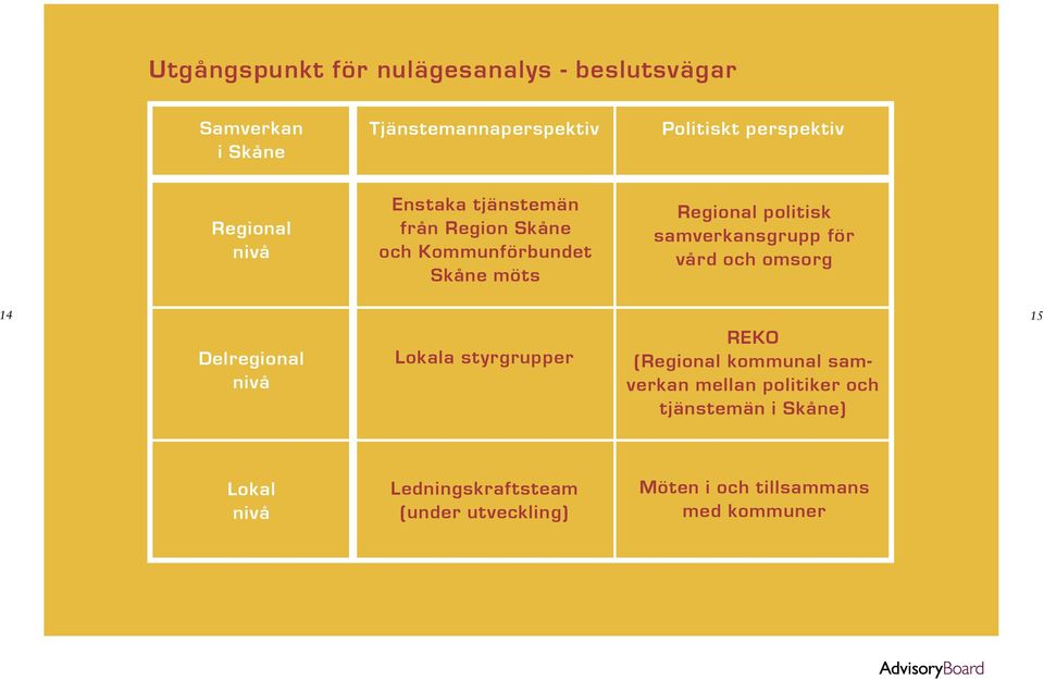 samverkansgrupp för vård och omsorg 14 15 Delregional nivå Lokala styrgrupper REKO (Regional kommunal samverkan