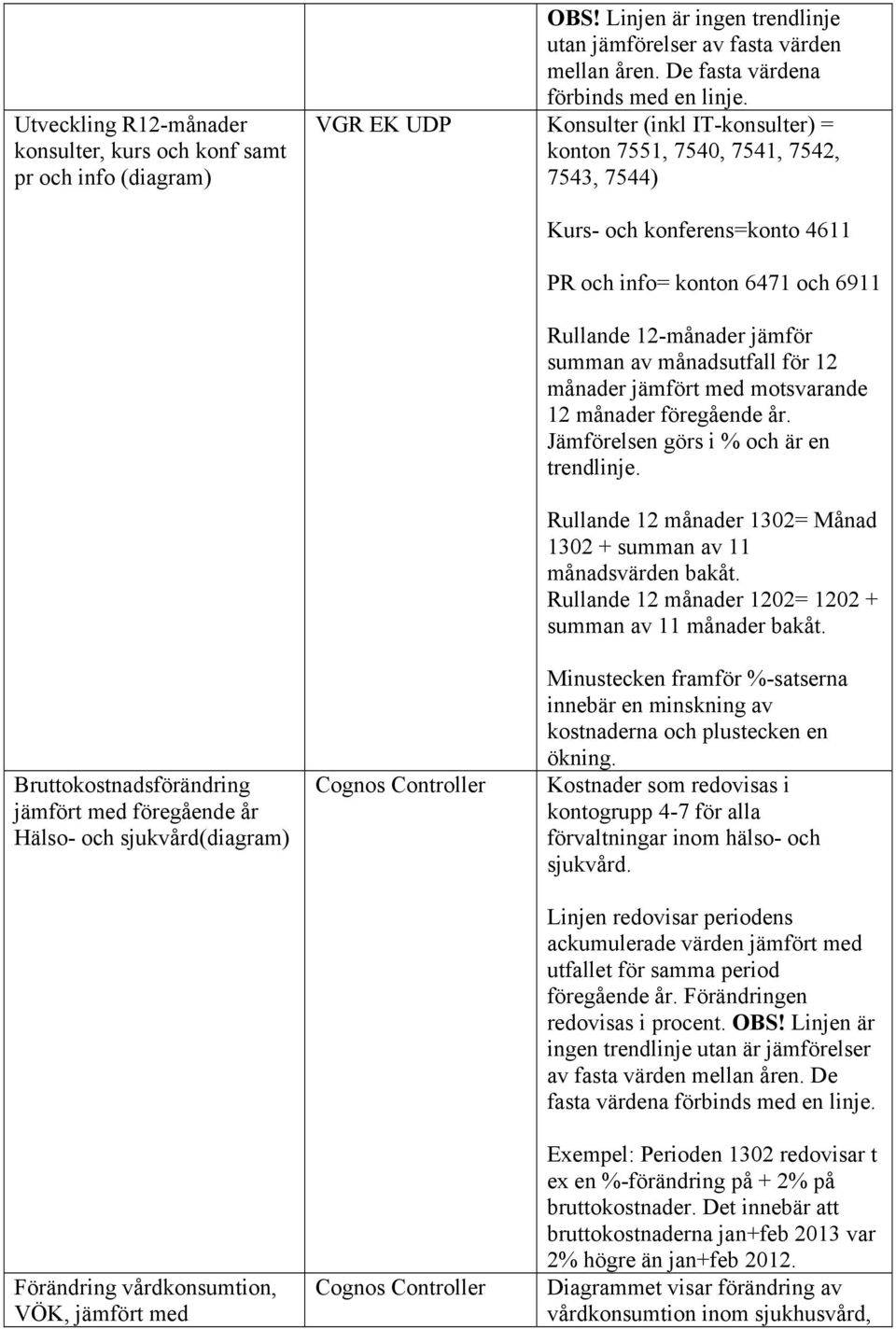 jämfört med Kurs- och konferens=konto 4611 PR och info= konton 6471 och 6911 Rullande 12-månader jämför summan av månadsutfall för 12 månader jämfört med motsvarande 12 månader föregående år.