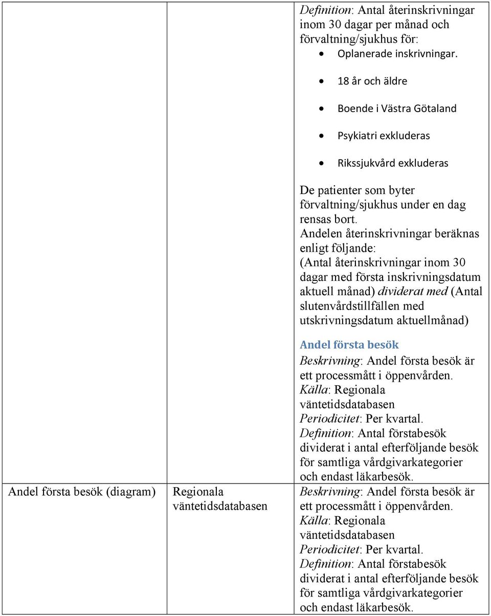 Andelen återinskrivningar beräknas enligt följande: (Antal återinskrivningar inom 30 dagar med första inskrivningsdatum aktuell månad) dividerat med (Antal slutenvårdstillfällen med utskrivningsdatum