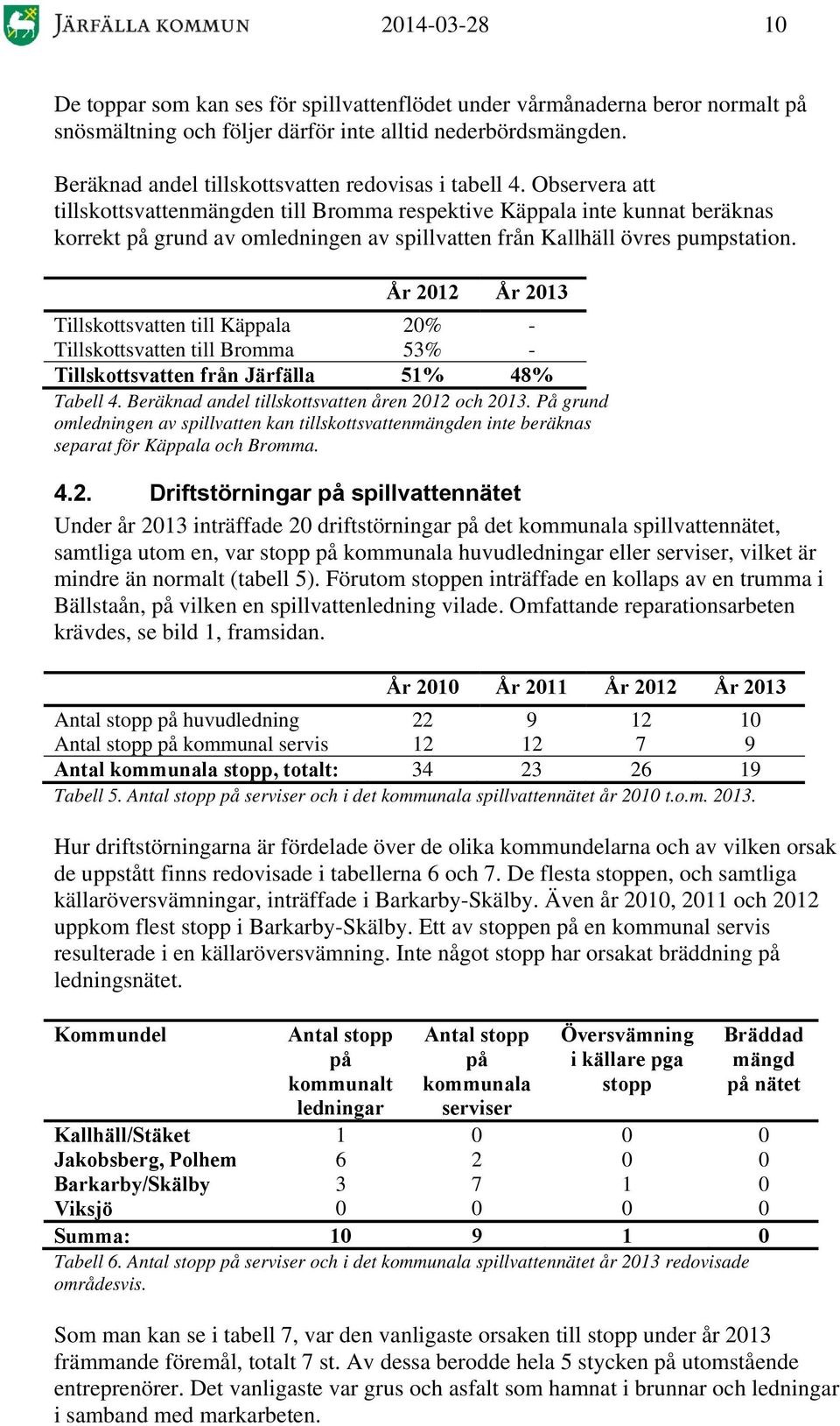 År 2012 År 2013 Tillskottsvatt till Käppala 20% - Tillskottsvatt till Bromma 53% - Tillskottsvatt frå Järfälla 51% 48% Tabell 4. Beräka ael tillskottsvatt år 2012 och 2013.