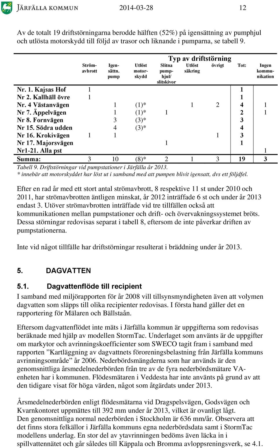 Äppelväg 1 (1)* 1 2 1 Nr 8. Forväg 3 (3)* 3 Nr 15. Söra u 4 (3)* 4 Nr 16. Krokiväg 1 1 1 3 Nr 17. Majorsväg 1 1 Nr1-21. Alla pst 1 Summa: 3 10 (8)* 2 1 3 19 3 Tabell 9.