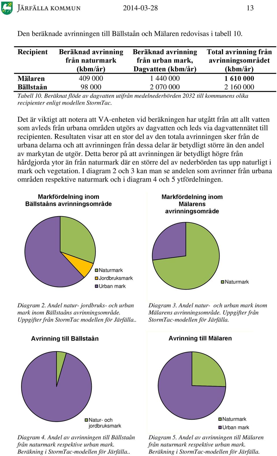 Tabell 10. Beräkat flöe av agvatt utifrå meeleerbör 2032 till kommus olika recipiter ligt moell StormTac.