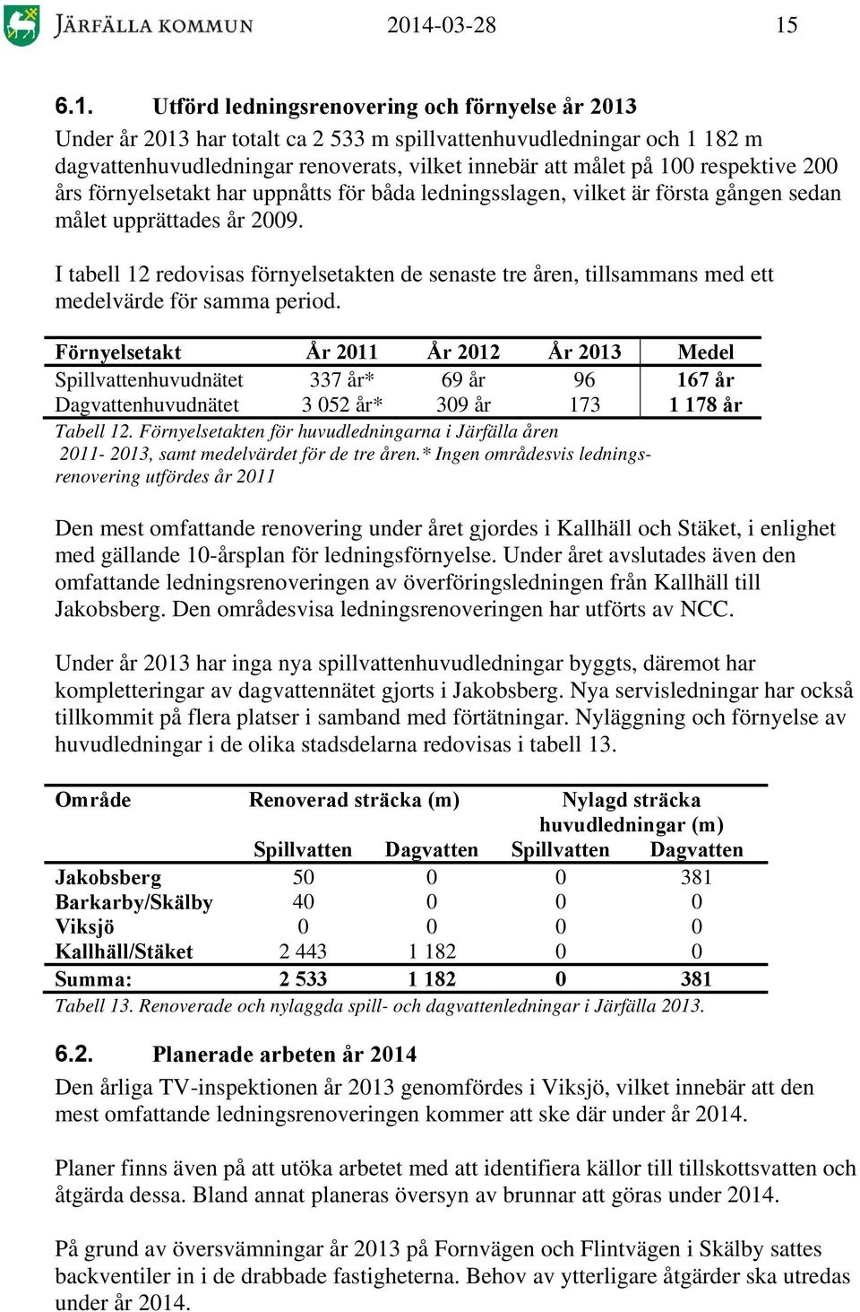 Föryelsetakt År 2011 År 2012 År 2013 Meel Spillvatthuvuätet 337 år* 69 år 96 167 år Dagvatthuvuätet 3 052 år* 309 år 173 1 178 år Tabell 12.