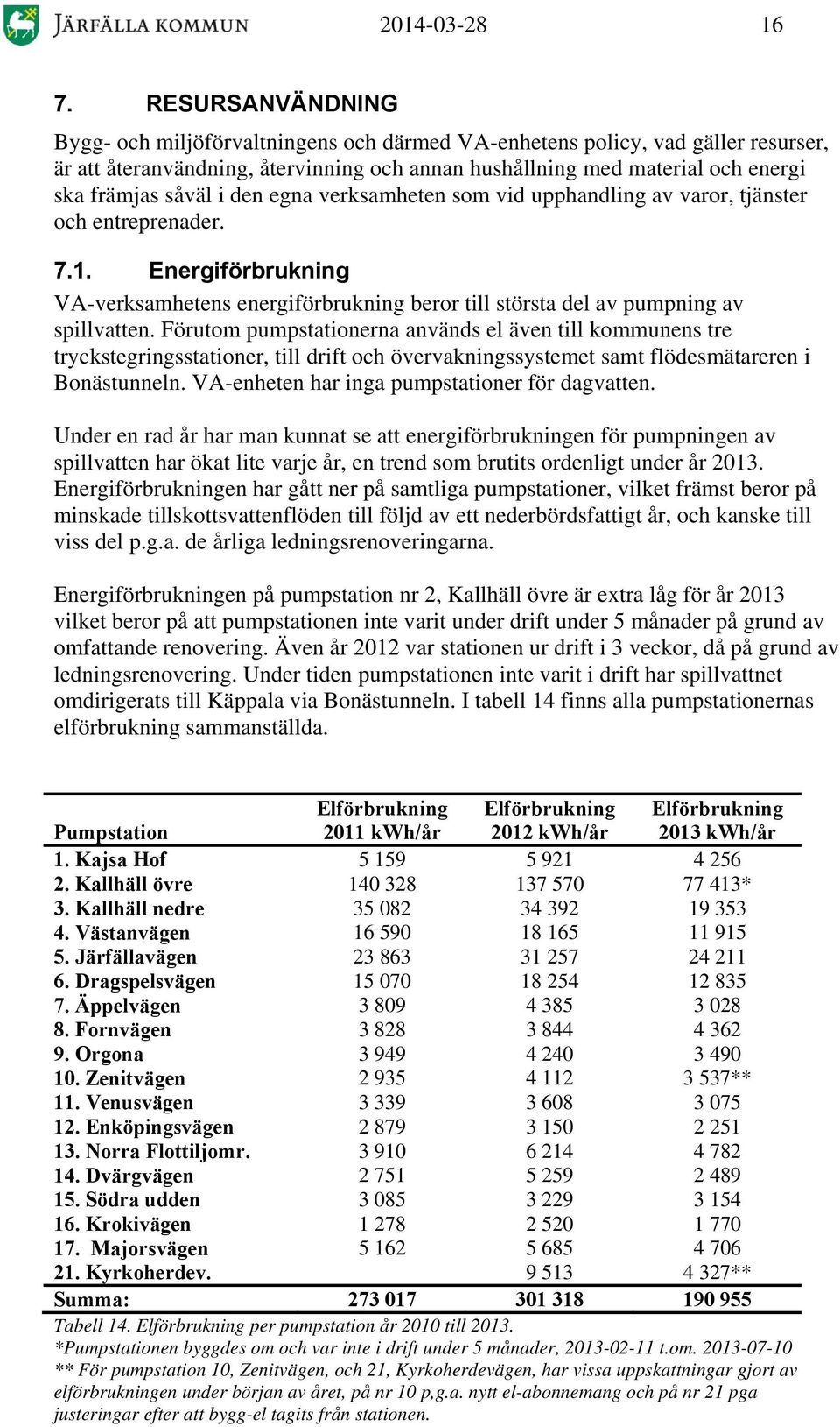 upphalig av varor, tjäster och trepraer. 7.1. Eergiförbrukig VA-verksamhets ergiförbrukig beror till största el av pumpig av spillvatt.