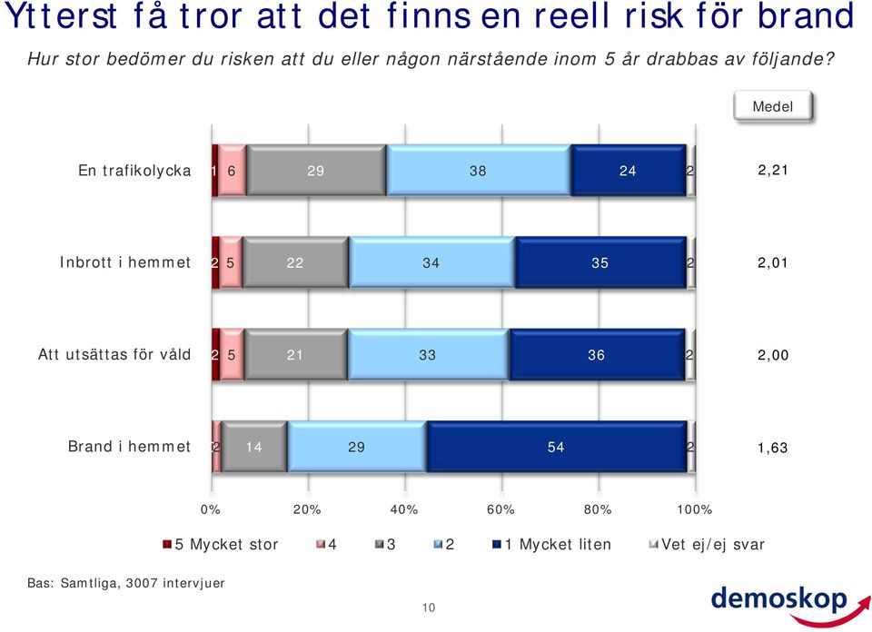 Medel En trafikolycka 1 6 9 38 4,1 Inbrott i hemmet 5 34 35,1 Att utsättas för våld 5 1