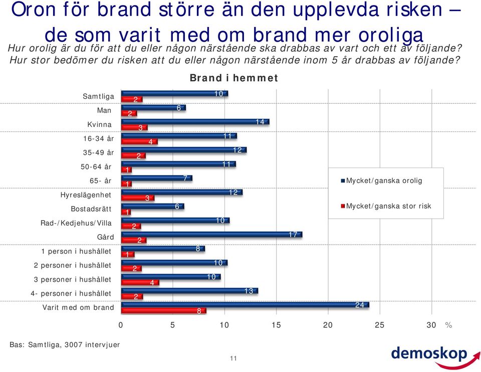 Samtliga Man Kvinna 16-34 år 35-49 år 5-64 år 65- år Hyreslägenhet Bostadsrätt Rad-/Kedjehus/Villa Gård 1 person i hushållet personer i hushållet 3 personer i