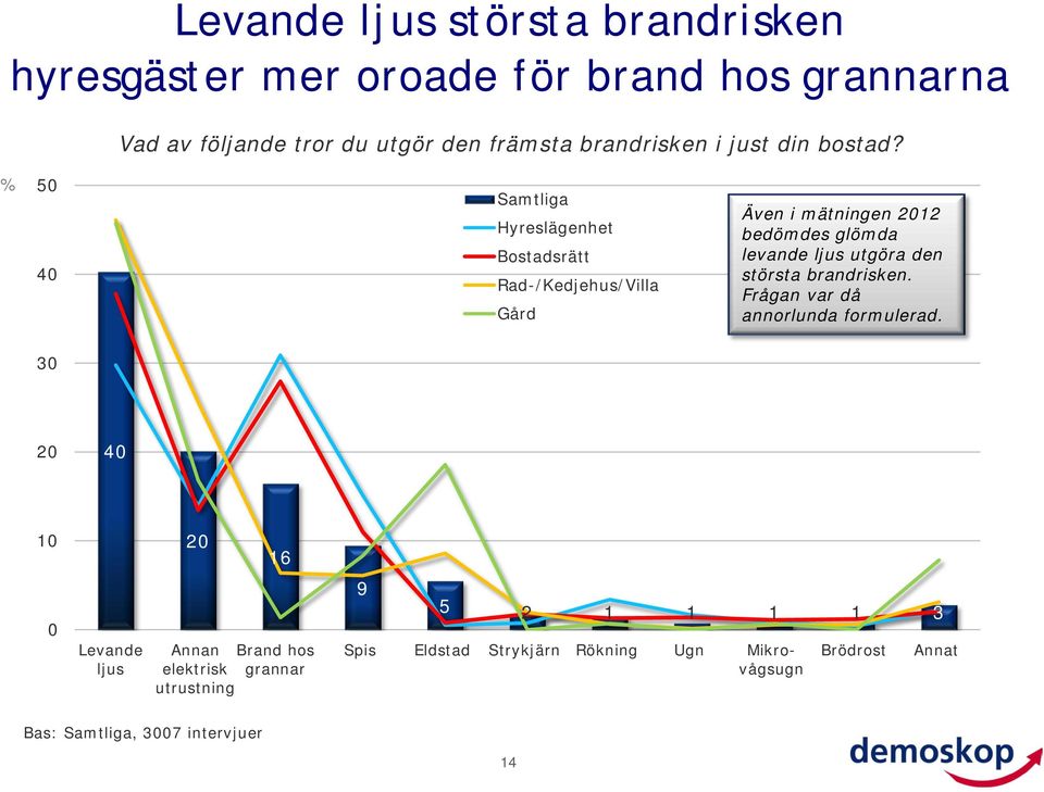 % 5 4 Samtliga Hyreslägenhet Bostadsrätt Rad-/Kedjehus/Villa Gård Även i mätningen 1 bedömdes glömda levande ljus utgöra den