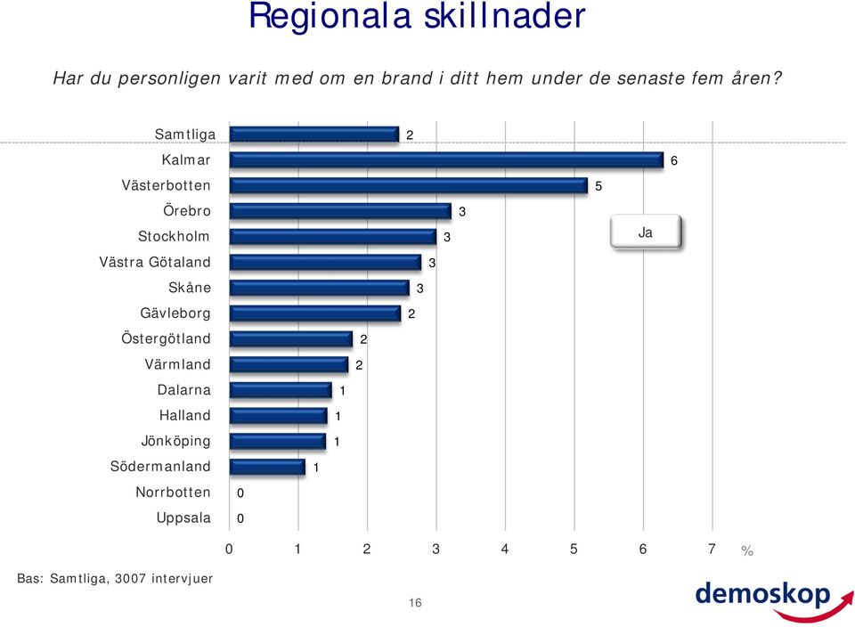 Samtliga Kalmar 6 Västerbotten 5 Örebro Stockholm 3 3 Ja Västra Götaland 3 Skåne