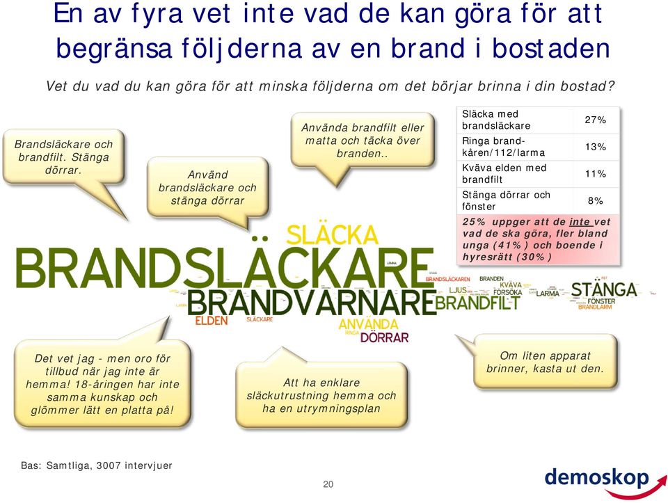 . Släcka med brandsläckare Ringa brandkåren/11/larma Kväva elden med brandfilt 7% 13% 11% Stänga dörrar och 8% fönster 5% uppger att de inte vet vad de ska göra, fler bland unga (41%) och