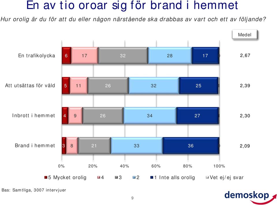 Medel En trafikolycka 6 17 3 8 17,67 Att utsättas för våld 5 11 6 3 5 1,39 Inbrott i hemmet