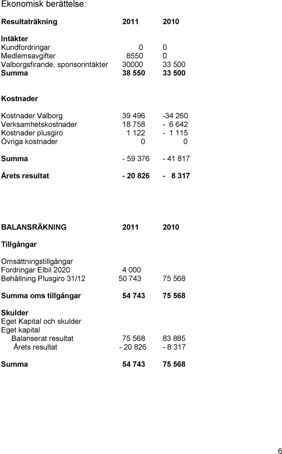 Årets resultat - 20 826-8 317 BALANSRÄKNING 2011 2010 Tillgångar Omsättningstillgångar Fordringar Elbil 2020 4 000 Behållning Plusgiro 31/12 50 743 75 568