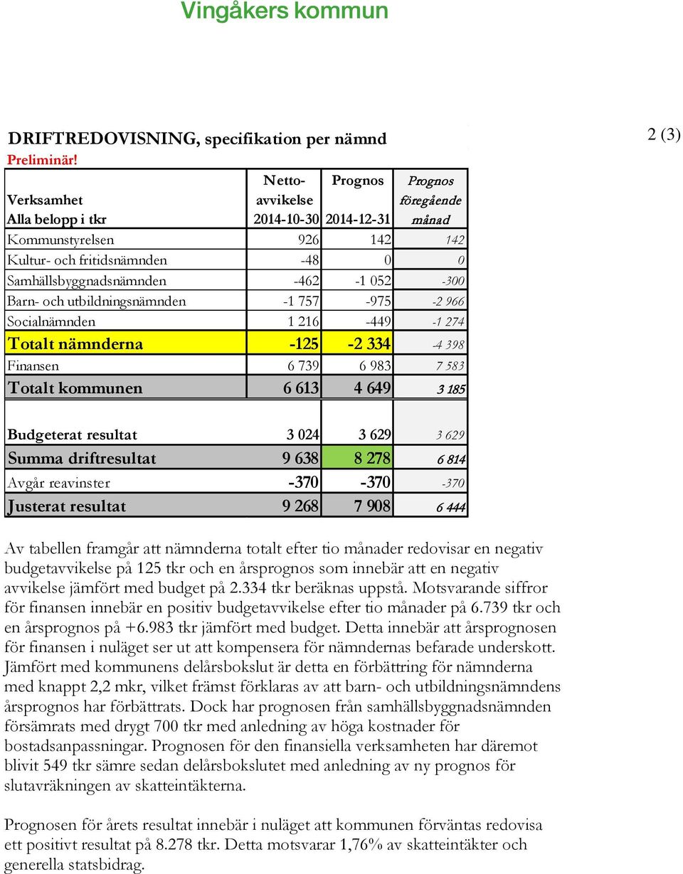 052-300 Barn- och utbildningsnämnden -1 757-975 -2 966 Socialnämnden 1 216-449 -1 274 Totalt nämnderna -125-2 334-4 398 Finansen 6 739 6 983 7 583 Totalt kommunen 6 613 4 649 3 185 2 (3) Budgeterat