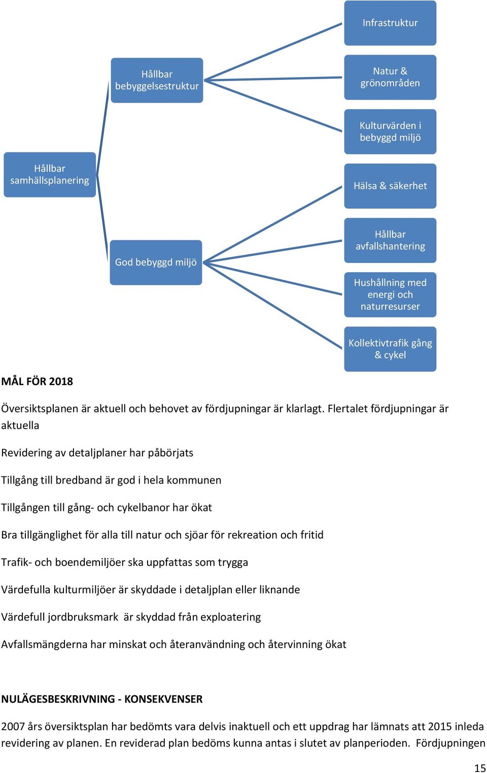 Flertalet fördjupningar är aktuella Revidering av detaljplaner har påbörjats Tillgång till bredband är god i hela kommunen Tillgången till gång- och cykelbanor har ökat Bra tillgänglighet för alla