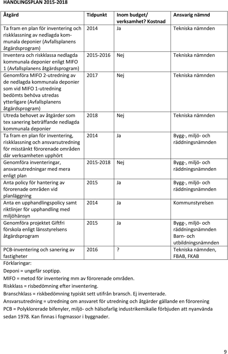 Tekniska nämnden kommunala deponier enligt MIFO 1 (Avfallsplanens åtgärdsprogram) Genomföra MIFO 2-utredning av 2017 Nej Tekniska nämnden de nedlagda kommunala deponier som vid MIFO 1-utredning