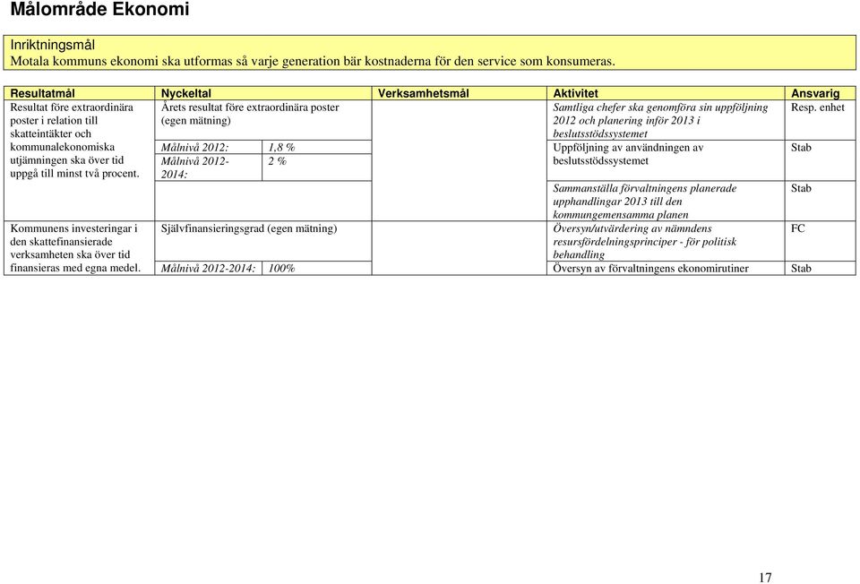 enhet (egen mätning) 2012 och planering inför 2013 i Resultat före extraordinära poster i relation till skatteintäkter och kommunalekonomiska utjämningen ska över tid uppgå till minst två procent.