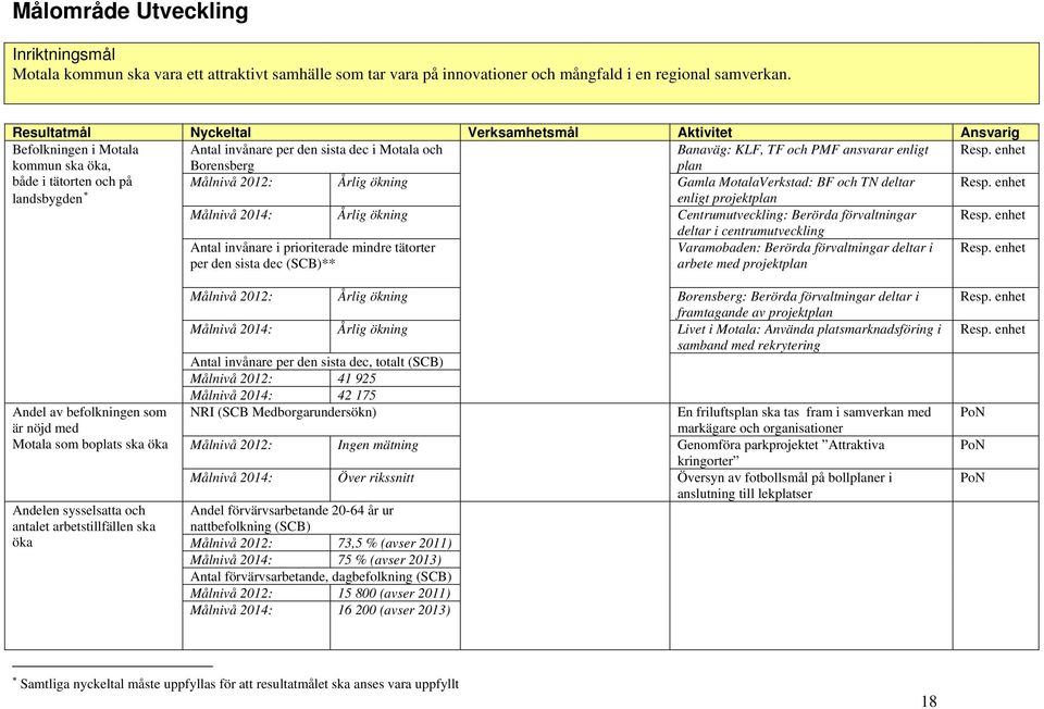 enhet kommun ska öka, Borensberg plan både i tätorten och på Målnivå 2012: Årlig ökning Gamla MotalaVerkstad: BF och TN deltar Resp.
