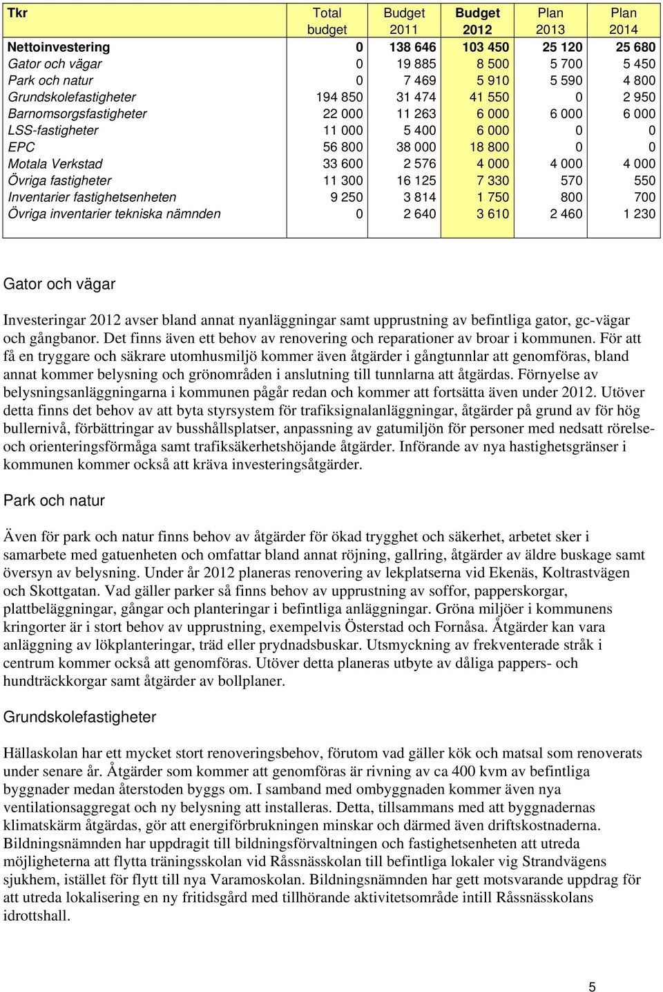 576 4 000 4 000 4 000 Övriga fastigheter 11 300 16 125 7 330 570 550 Inventarier fastighetsenheten 9 250 3 814 1 750 800 700 Övriga inventarier tekniska nämnden 0 2 640 3 610 2 460 1 230 Gator och