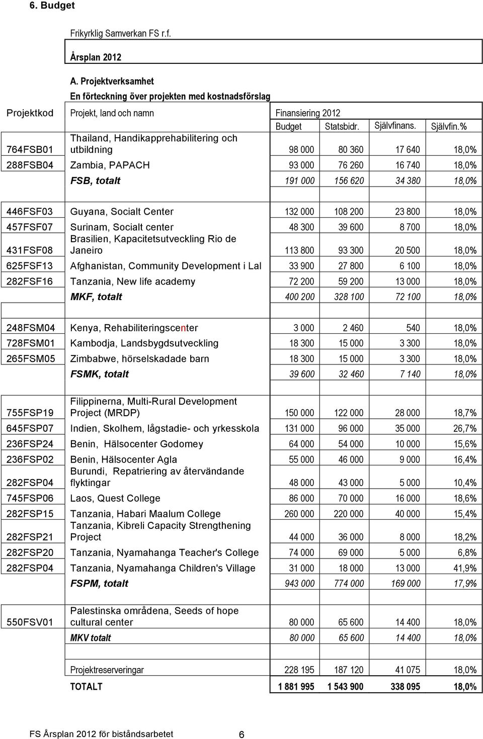 % 764FSB01 Thailand, Handikapprehabilitering och utbildning 98 000 80 360 17 640 18,0% 288FSB04 Zambia, PAPACH 93 000 76 260 16 740 18,0% FSB, totalt 191 000 156 620 34 380 18,0% 446FSF03 Guyana,