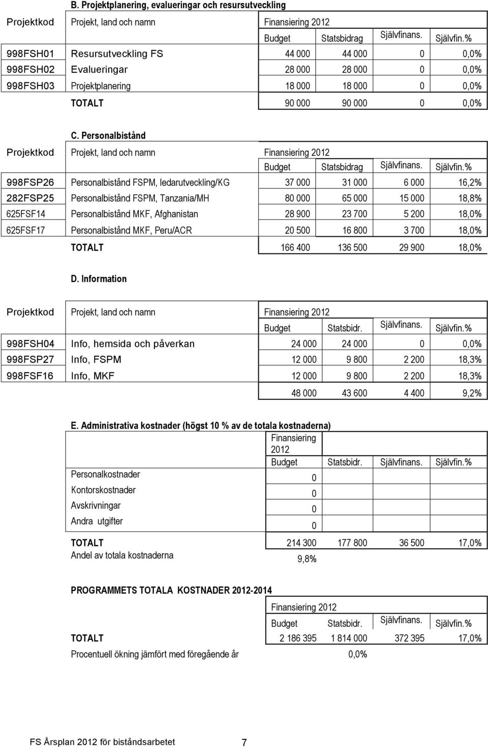 Personalbistånd Projektkod Projekt, land och namn Finansiering 2012 Budget Statsbidrag Självfina