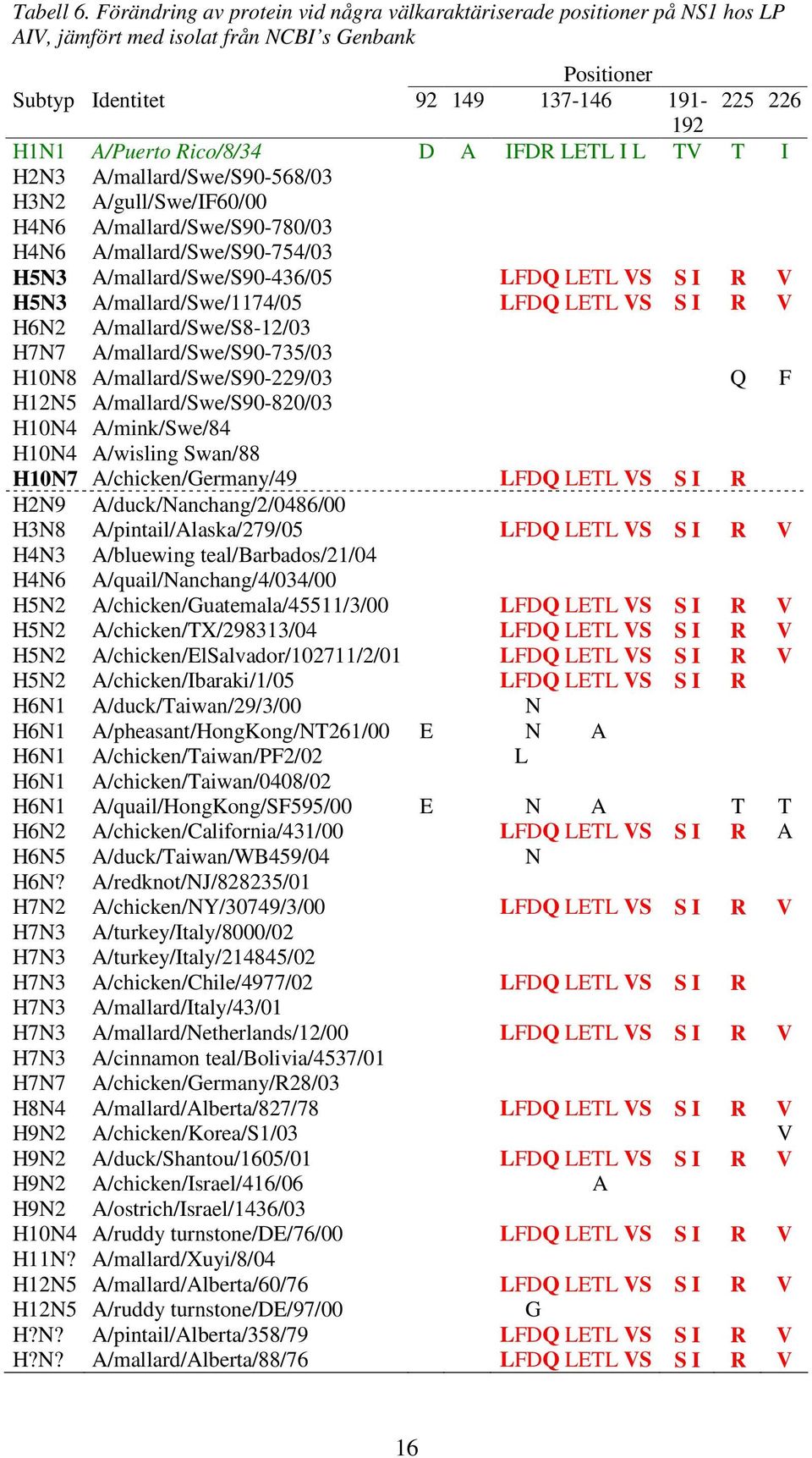 Rico/8/34 D A IFDR LETL I L TV T I H2N3 A/mallard/Swe/S90-568/03 H3N2 A/gull/Swe/IF60/00 H4N6 A/mallard/Swe/S90-780/03 H4N6 A/mallard/Swe/S90-754/03 H5N3 A/mallard/Swe/S90-436/05 LFDQ LETL VS S I R V