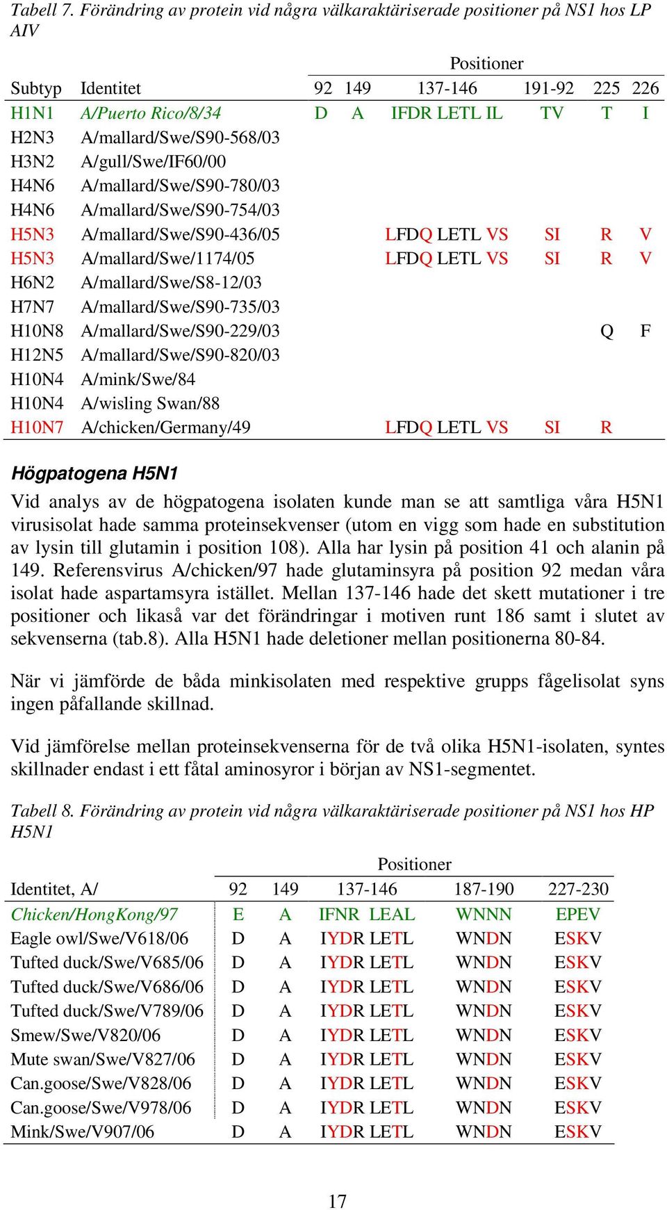 A/mallard/Swe/S90-568/03 H3N2 A/gull/Swe/IF60/00 H4N6 A/mallard/Swe/S90-780/03 H4N6 A/mallard/Swe/S90-754/03 H5N3 A/mallard/Swe/S90-436/05 LFDQ LETL VS SI R V H5N3 A/mallard/Swe/1174/05 LFDQ LETL VS