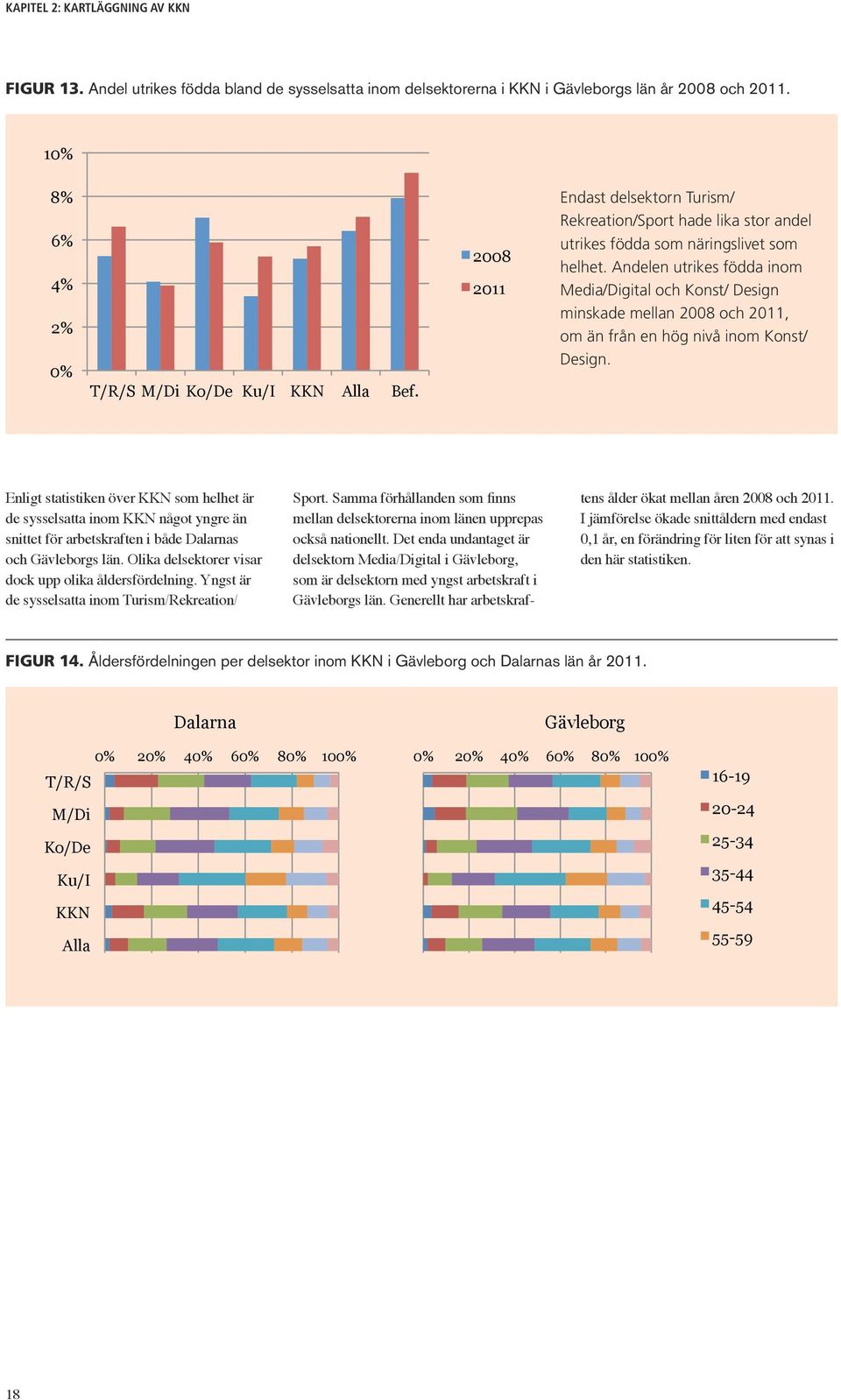 Andelen utrikes födda inom Media/Digital och Konst/ Design minskade mellan 28 och 211, om än från en hög nivå inom Konst/ Design.