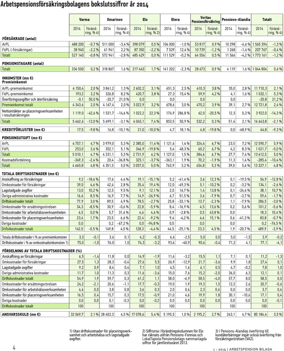 0 -, % 8 67 0,9 % 9,6 % 0 80 0,6 % INKOMSTER (mn ) Premieinkomst ArPL-premieinkomst 50,,0 % 86,, % 60,, % 65,,5 % 0,,8 % 5,0,8 % 70,, % FöPL-premieinkomst 9,, % 6,8 8, % 0,7,8 % 7, 5, % 59,9, %,,6 %