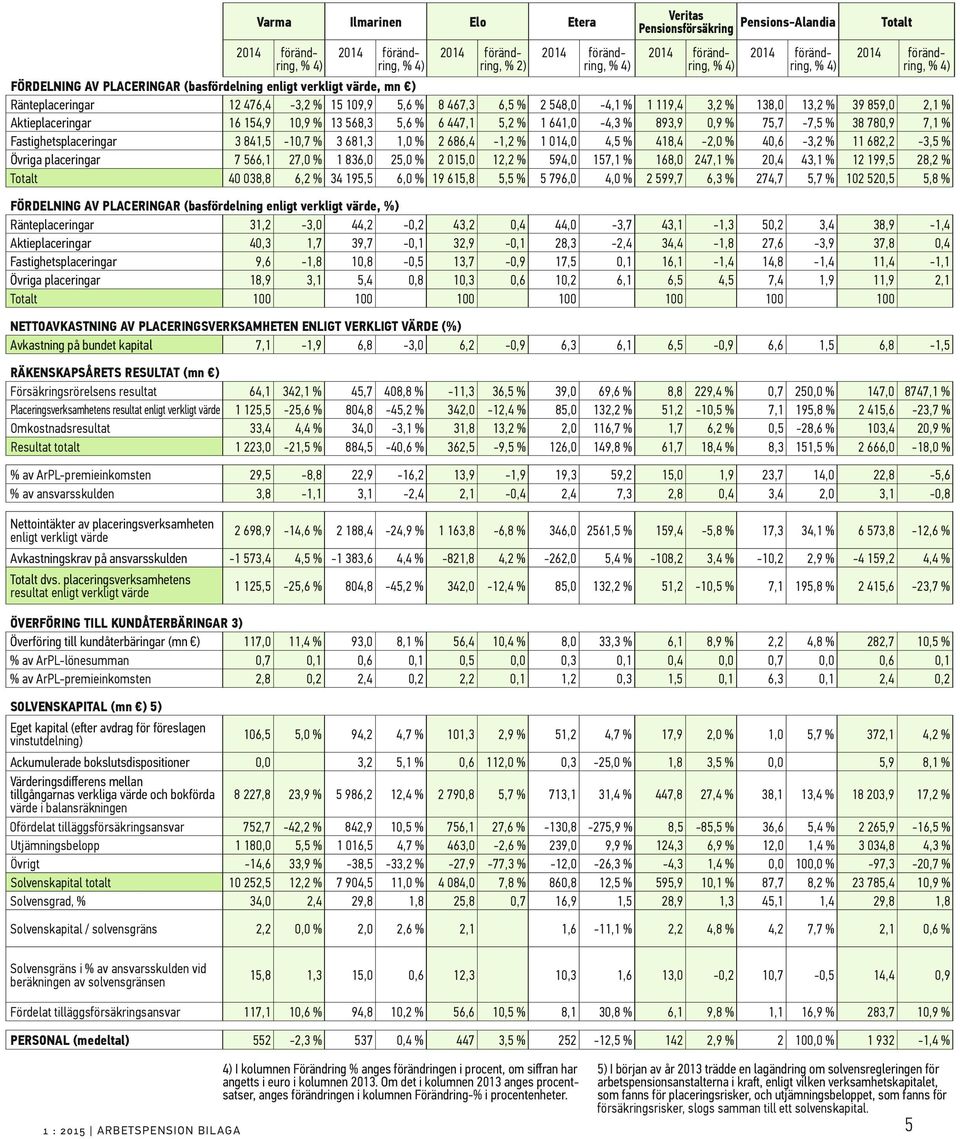 7, % 0,, % 99,5 8, % Totalt 0 08,8 6, % 95,5 6,0 % 9 65,8 5,5 % 5 796,0,0 % 599,7 6, % 7,7 5,7 % 0 50,5 5,8 % FÖRDELNING AV PLACERINGAR (basfördelning enligt verkligt värde, %), -,0, -0,, 0,,0 -,7,