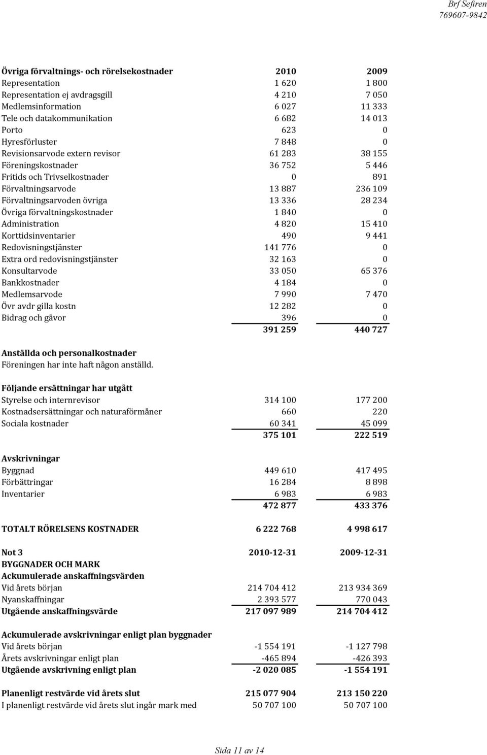 övriga 13 336 28 234 Övriga förvaltningskostnader 1 840 0 Administration 4 820 15 410 Korttidsinventarier 490 9 441 Redovisningstjänster 141 776 0 Extra ord redovisningstjänster 32 163 0