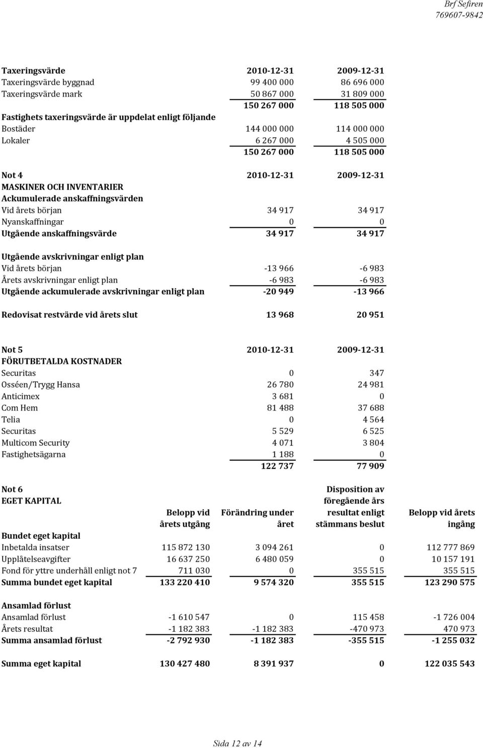 917 34 917 Nyanskaffningar 0 0 Utgående anskaffningsvärde 34 917 34 917 Utgående avskrivningar enligt plan Vid årets början -13 966-6 983 Årets avskrivningar enligt plan -6 983-6 983 Utgående