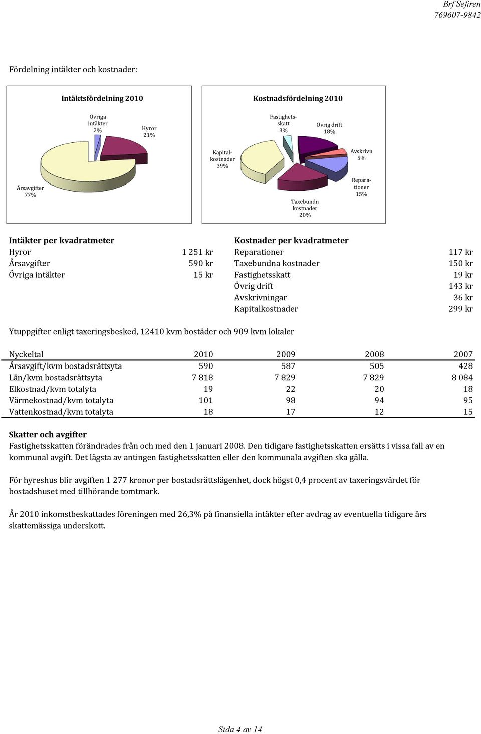 Fastighetsskatt 19 kr Övrig drift 143 kr Avskrivningar 36 kr Kapitalkostnader 299 kr Ytuppgifter enligt taxeringsbesked, 12410 kvm bostäder och 909 kvm lokaler Nyckeltal 2010 2009 2008 2007