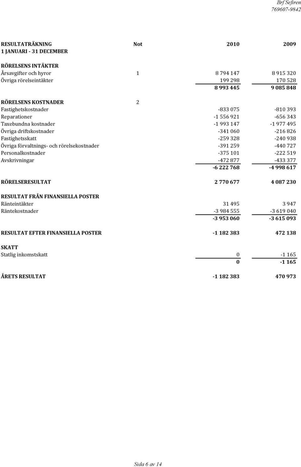 förvaltnings- och rörelsekostnader -391 259-440 727 Personalkostnader -375 101-222 519 Avskrivningar -472 877-433 377-6 222 768-4 998 617 RÖRELSERESULTAT 2 770 677 4 087 230 RESULTAT FRÅN FINANSIELLA