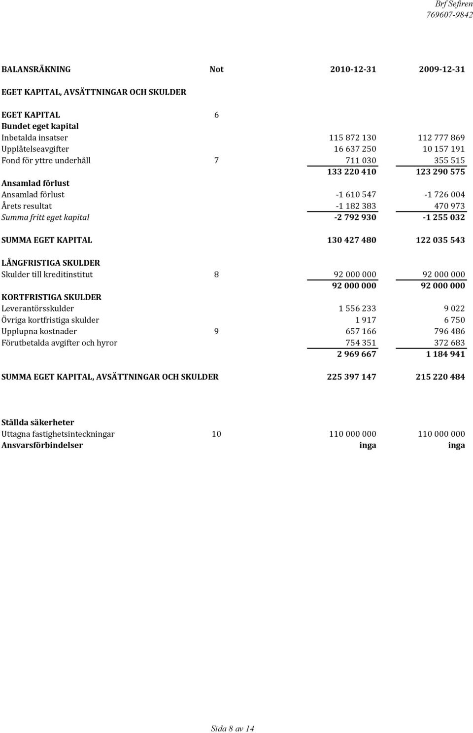 032 SUMMA EGET KAPITAL 130 427 480 122 035 543 LÅNGFRISTIGA SKULDER Skulder till kreditinstitut 8 92 000 000 92 000 000 92 000 000 92 000 000 KORTFRISTIGA SKULDER Leverantörsskulder 1 556 233 9 022