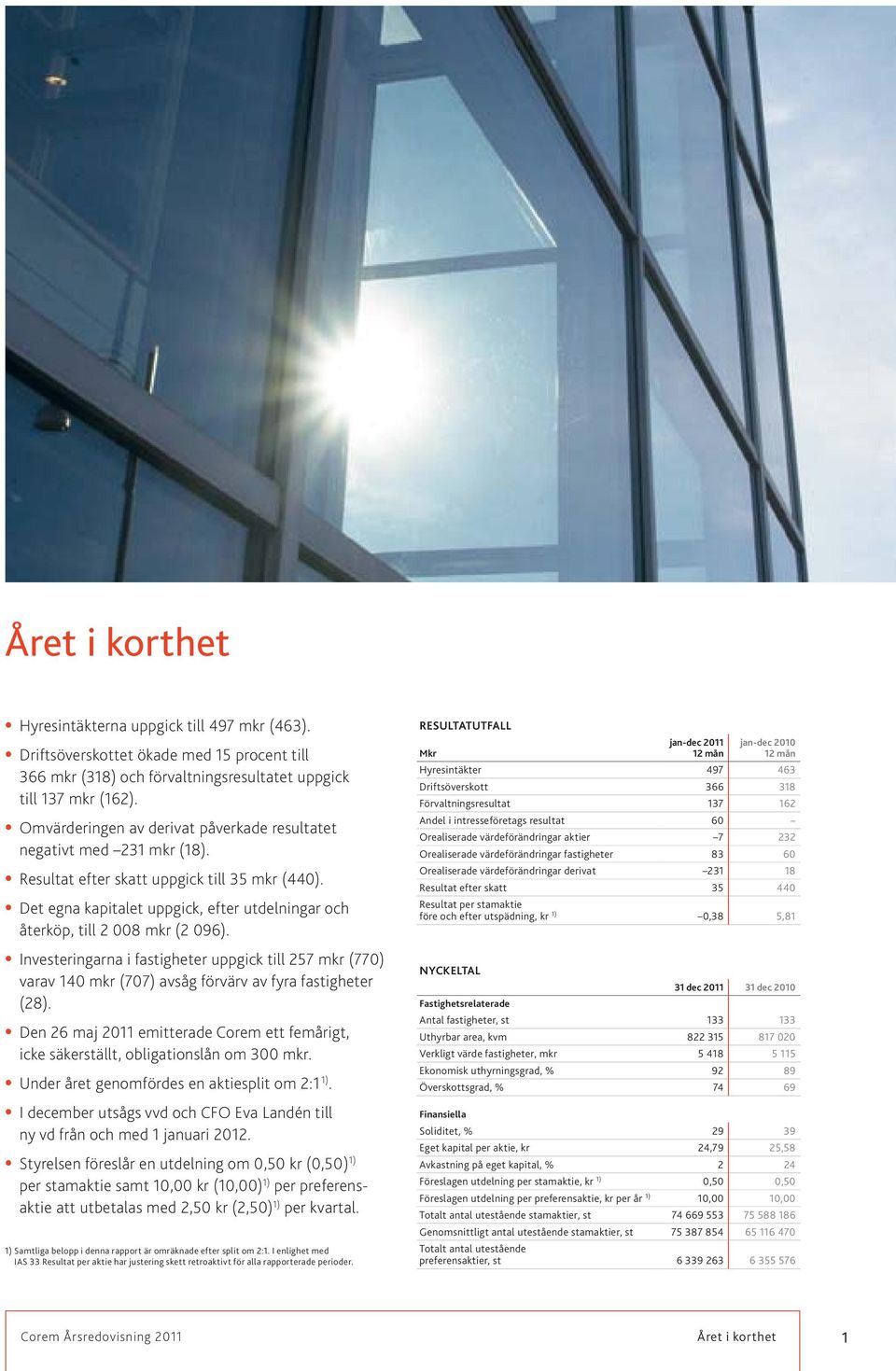 Det egna kapitalet uppgick, efter utdelningar och återköp, till 2 008 mkr (2 096). Investeringarna i fastigheter uppgick till 257 mkr (770) varav 140 mkr (707) avsåg förvärv av fyra fastig heter (28).