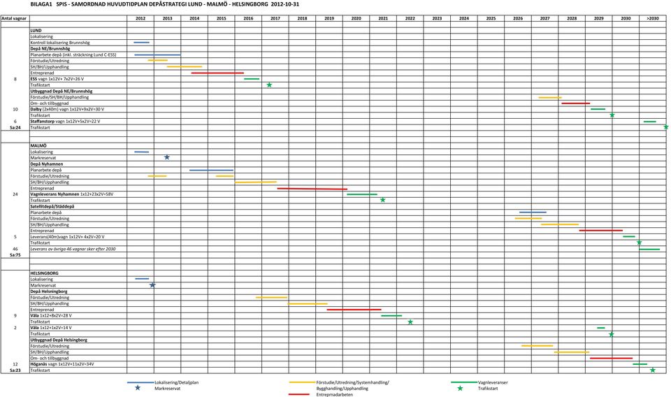 sträckning Lund C ESS) Förstudie/Utredning SH/BH/Upphandling Entreprenad 8 ESS vagn 1x12V+ 7x2V=26 V Trafikstart Utbyggnad Depå NE/Brunnshög Förstudie/SH/BH/Upphandling Om och tillbyggnad 10 Dalby