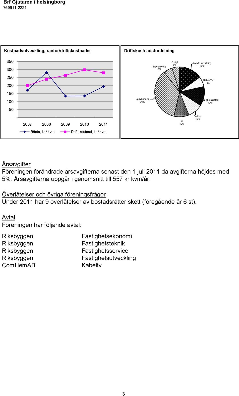 då avgifterna höjdes med 5%. Årsavgifterna uppgår i genomsnitt till 557 kr kvm/år.