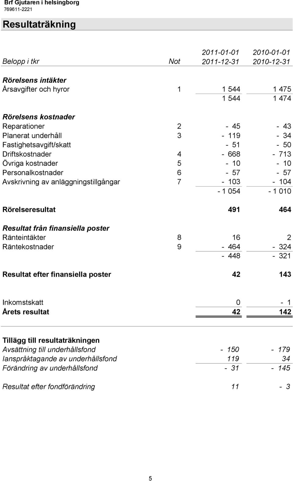 104-1 054-1 010 Rörelseresultat 491 464 Resultat från finansiella poster Ränteintäkter 8 16 2 Räntekostnader 9-464 - 324-448 - 321 Resultat efter finansiella poster 42 143 Inkomstskatt 0-1