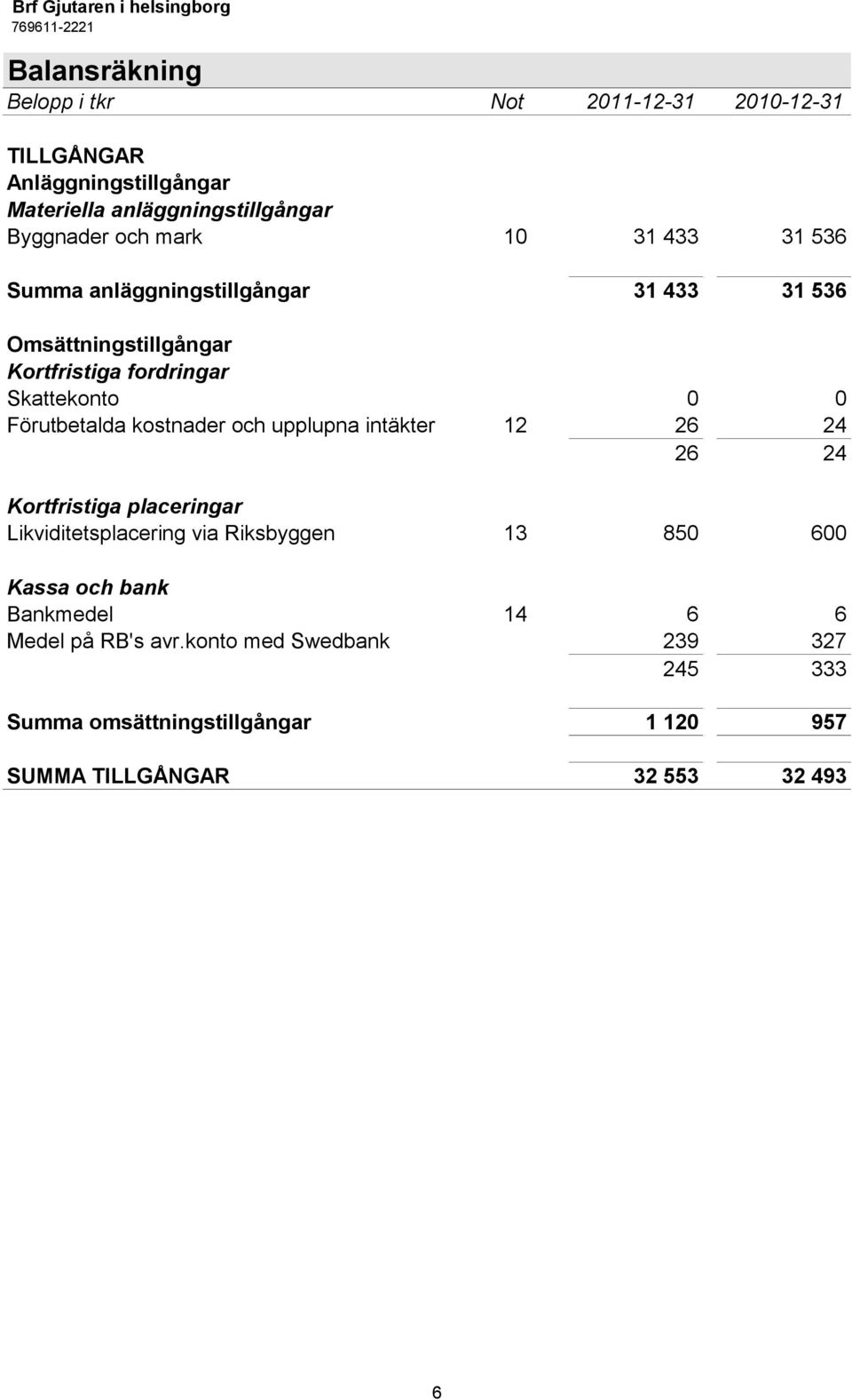 Förutbetalda kostnader och upplupna intäkter 12 26 24 26 24 Kortfristiga placeringar Likviditetsplacering via Riksbyggen 13 850 600