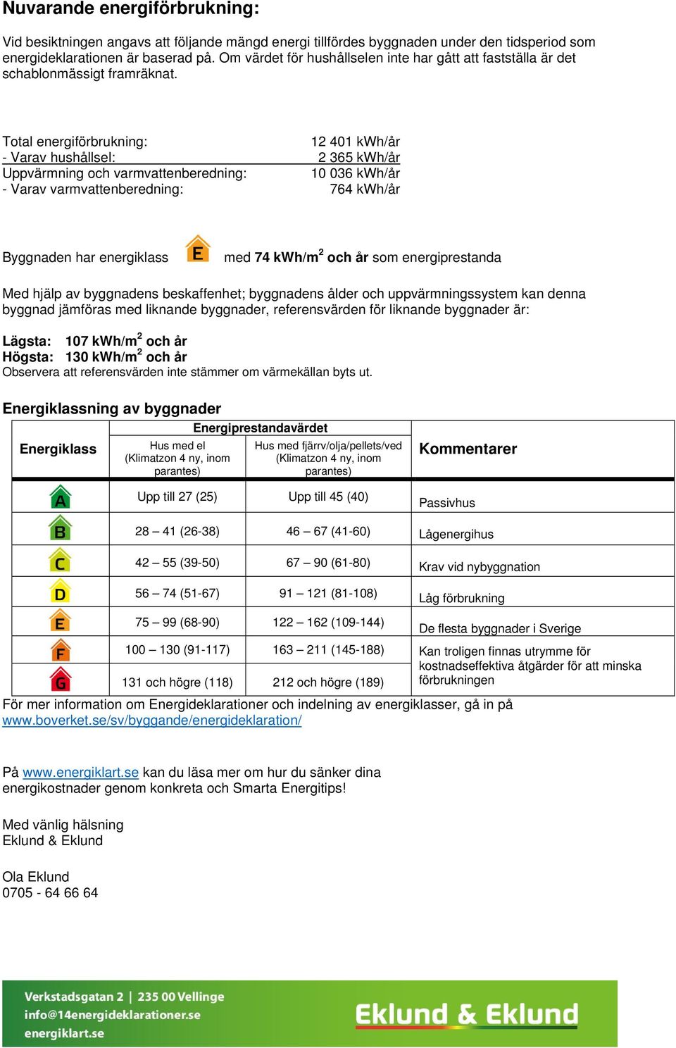 Total förbrukning: 12 401 kwh/år - Varav hushållsel: 2 365 kwh/år Uppvärmning och varmvattenberedning: 10 036 kwh/år - Varav varmvattenberedning: 764 kwh/år Byggnaden har klass med 74 kwh/m 2 och år