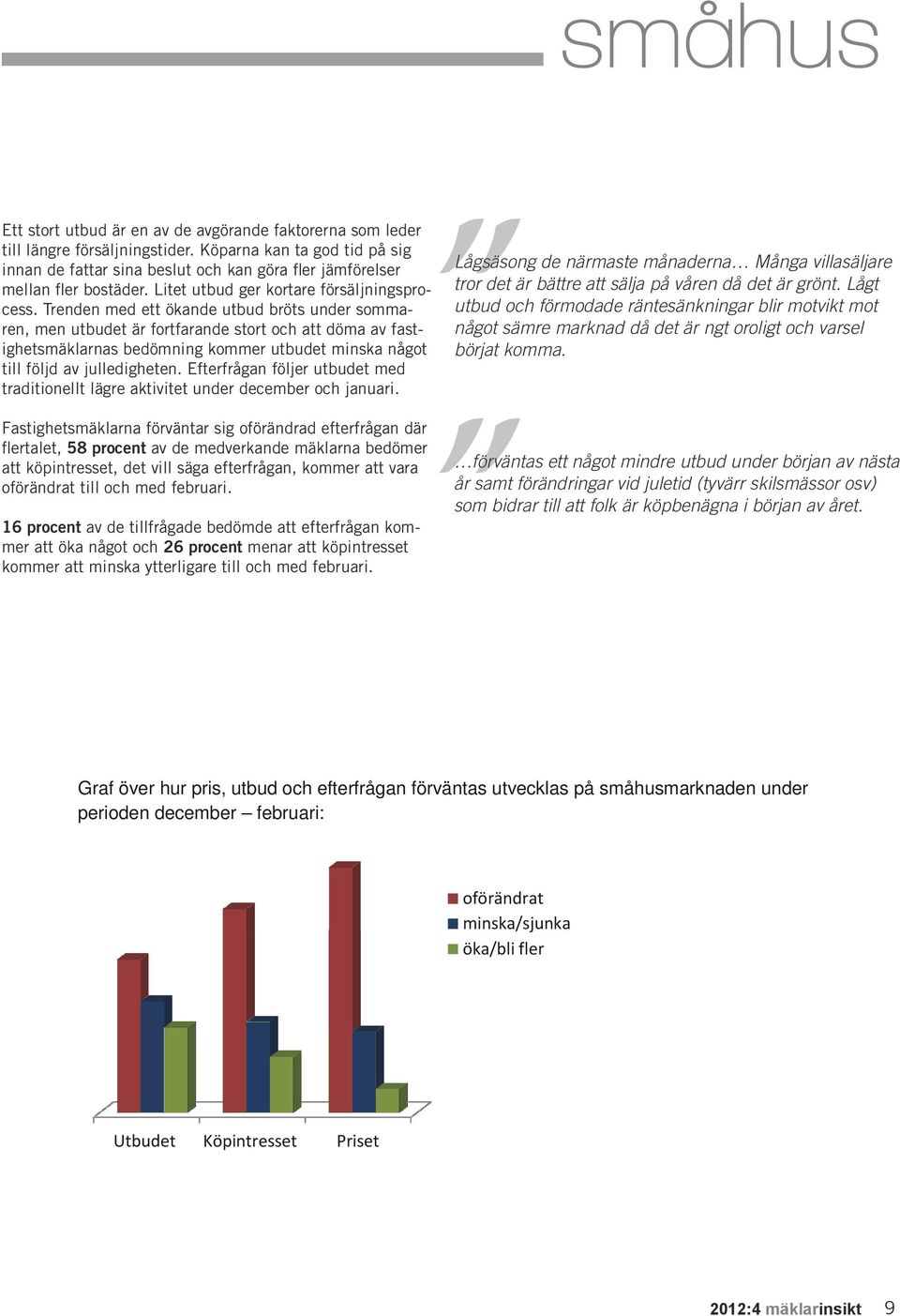 Litet utbud ger kortare försäljningsprocess. Trenden med ett ökande utbud bröts under somma- utbud och förmodade räntesänkningar blir motvikt mot tror det är bättre att sälja på våren då det är grönt.