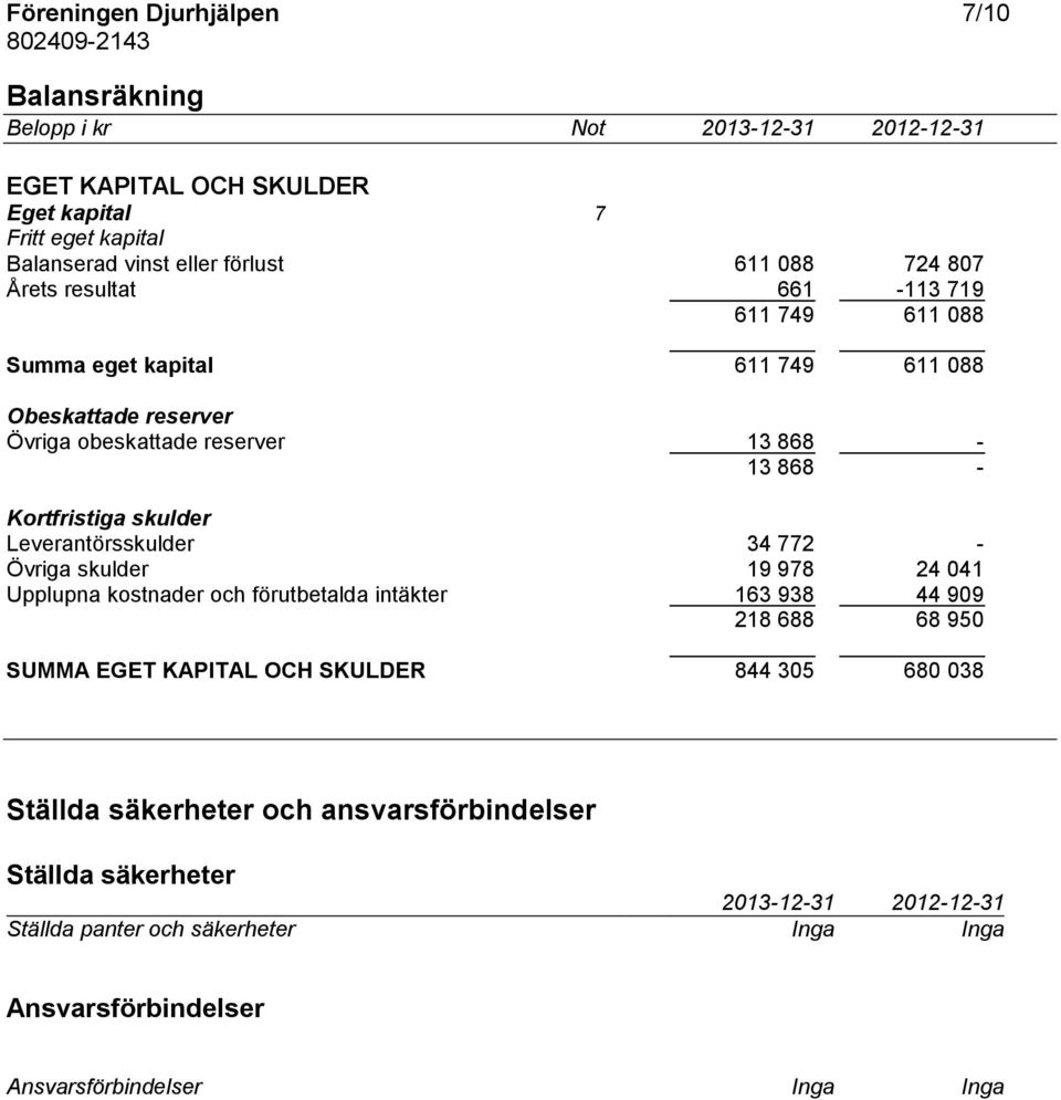 Leverantörsskulder 34 772 - Övriga skulder 19 978 24 041 Upplupna kostnader och förutbetalda intäkter 163 938 44 909 218 688 68 950 SUMMA EGET KAPITAL OCH SKULDER