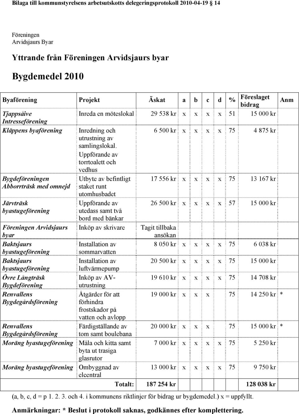 Uppförande av torrtoalett och vedhus Bygdeföreningen Utbyte av befintligt 17 556 kr x x x x 75 13 167 kr Abborrträsk med omnejd staket runt utomhusbadet Järvträsk byastugeförening Föreningen