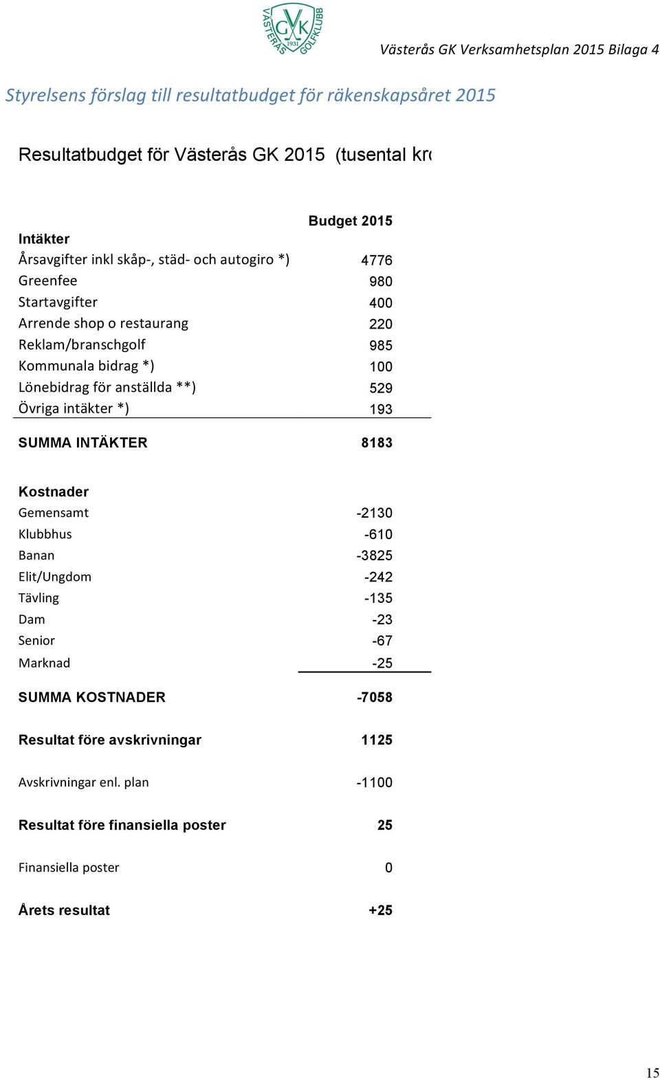 bidrag *) 100 100 120 Lönebidrag för anställda **) 529 601 459 Övriga intäkter *) 193 295 126 SUMMA INTÄKTER 8183 8229 7563 Kostnader Gemensamt -2130-2144 -1828 Klubbhus -610-312 -377 Banan