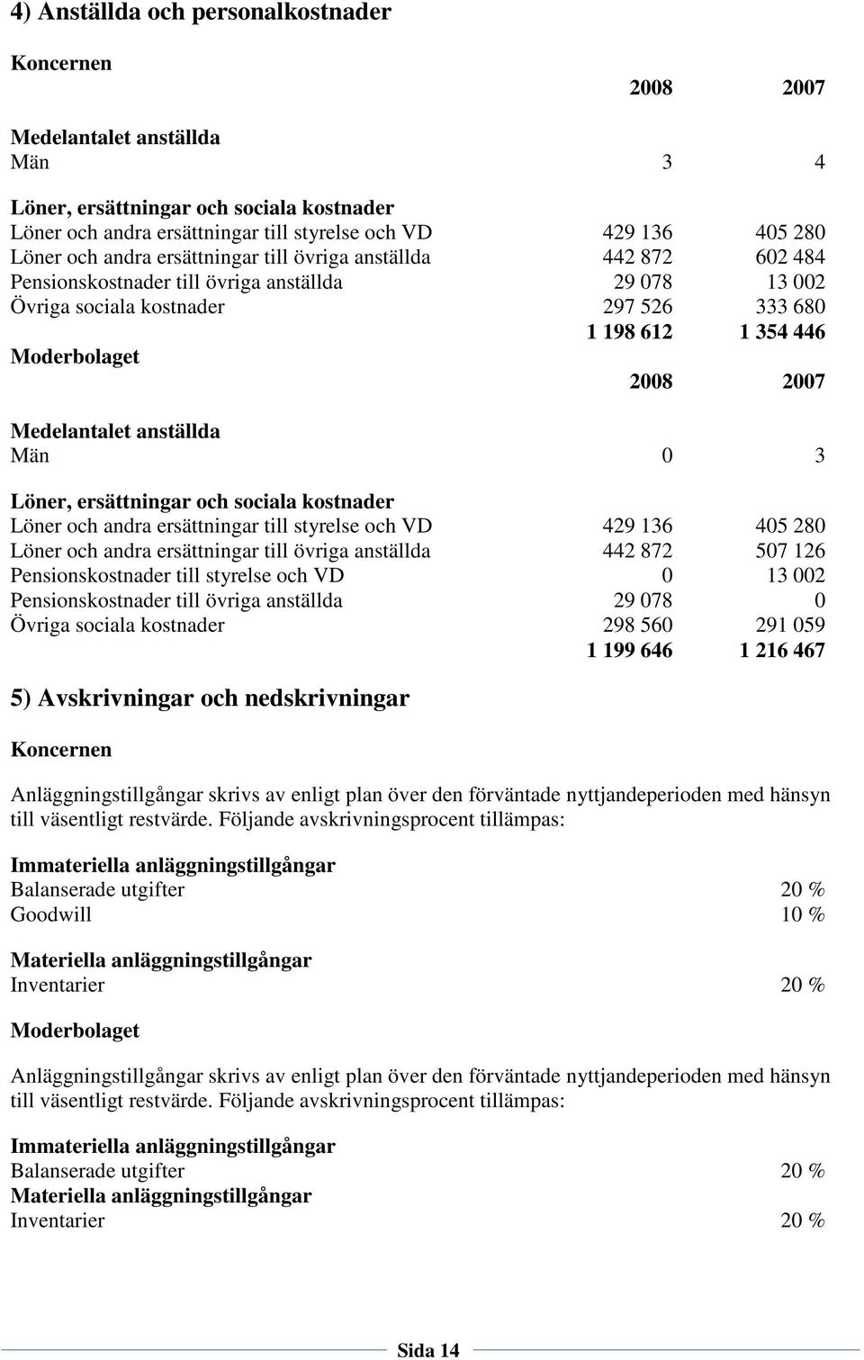 Män 0 3 Löner, ersättningar och sociala kostnader Löner och andra ersättningar till styrelse och VD 429 136 405 280 Löner och andra ersättningar till övriga anställda 442 872 507 126