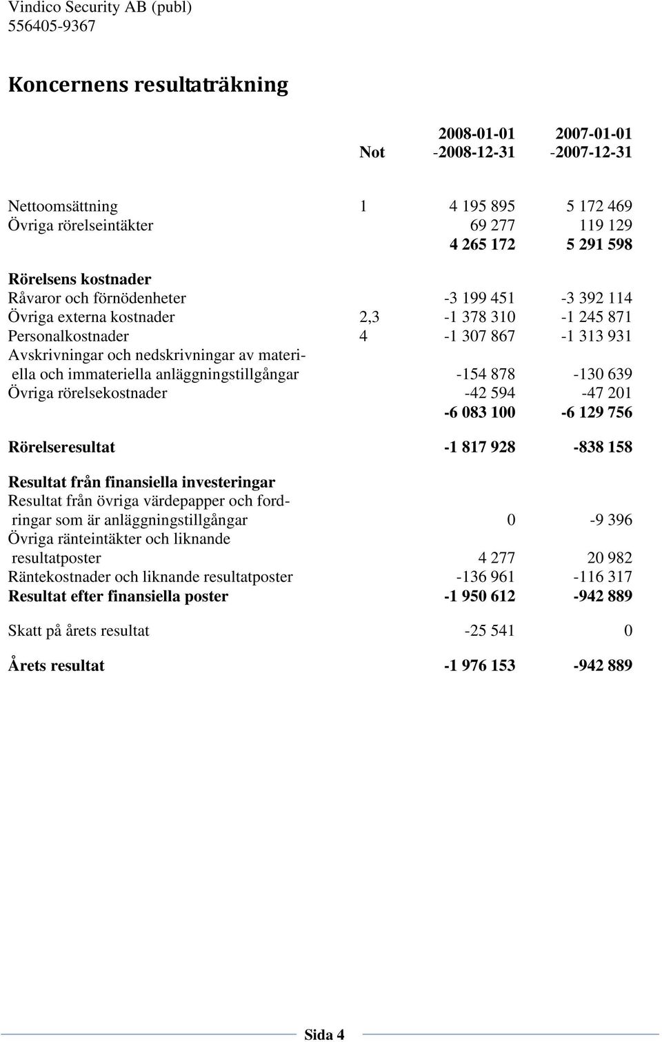 materiella och immateriella anläggningstillgångar -154 878-130 639 Övriga rörelsekostnader -42 594-47 201-6 083 100-6 129 756 Rörelseresultat -1 817 928-838 158 Resultat från finansiella