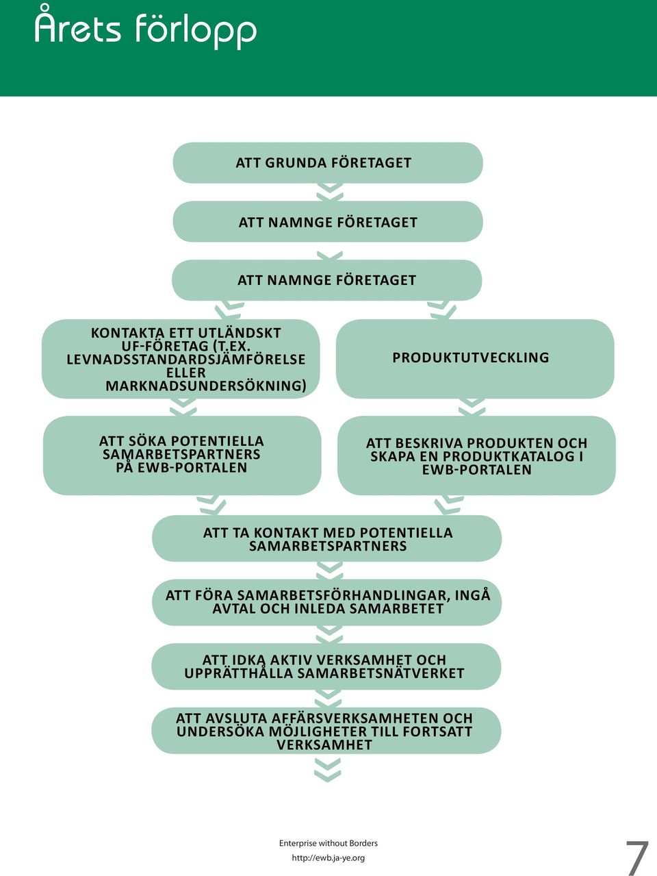 företaget Att namnge företaget Att ta kontakt med potentiella samarbetspartners Produktutveckling Att beskriva produkten och skapa en produktkatalog i