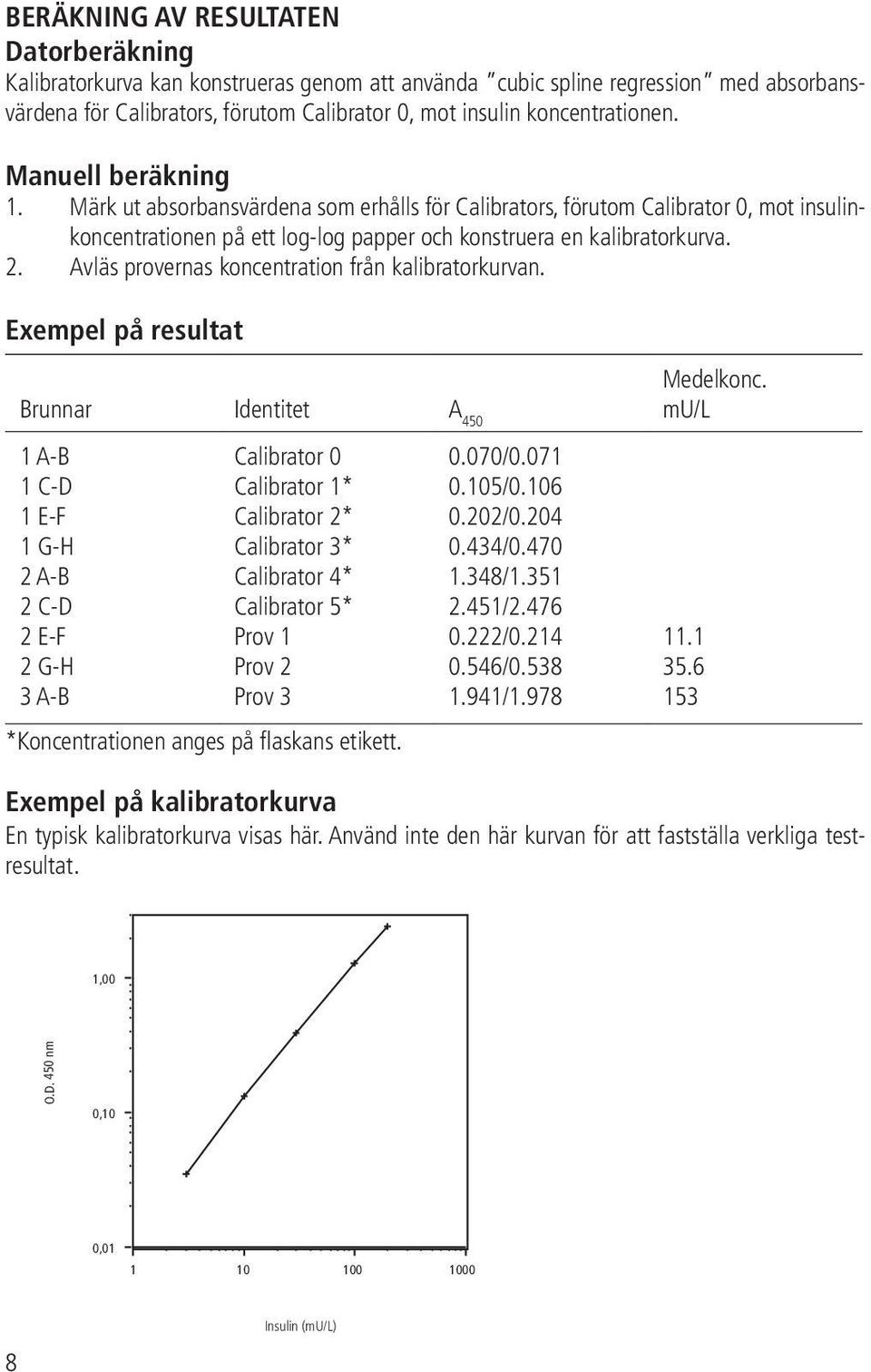 Computerized Märk absorbansvärdena calculationsom erhålls för Calibrators, förutom Calibrator 0, mot insulinkoncentrationen concentration of insulin på ett is log-log obtained papper by computerized