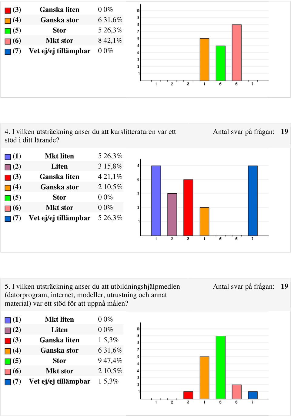 (1) Mkt liten 5 26,3% (2) Liten 3 15,8% (3) Ganska liten 4 21,1% (4) Ganska stor 2 10,5% (5) Stor 0 0% (6) Mkt stor 0 0% (7) Vet ej/ej