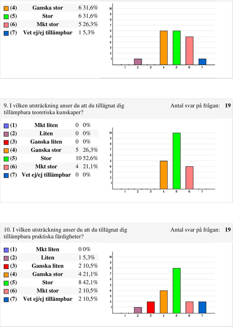 (5) Stor 10 52,6% (6) Mkt stor 4 21,1% 10.