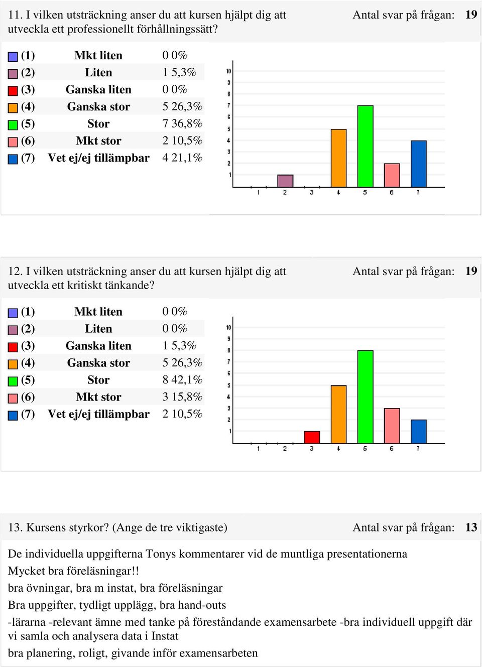 Kursens styrkor? (Ange de tre viktigaste) Antal svar på frågan: 13 De individuella uppgifterna Tonys kommentarer vid de muntliga presentationerna Mycket bra föreläsningar!